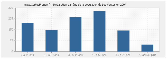 Répartition par âge de la population de Les Ventes en 2007
